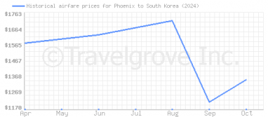 Price overview for flights from Phoenix to South Korea