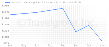 Price overview for flights from Phoenix to South Korea