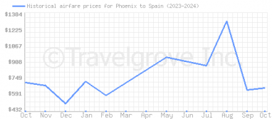 Price overview for flights from Phoenix to Spain