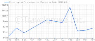 Price overview for flights from Phoenix to Spain