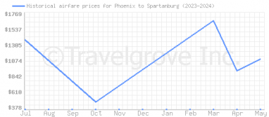 Price overview for flights from Phoenix to Spartanburg