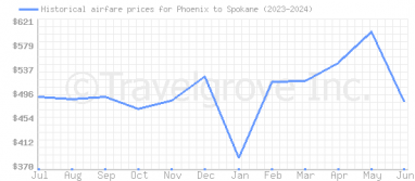 Price overview for flights from Phoenix to Spokane