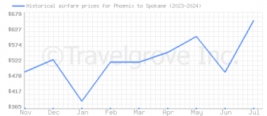 Price overview for flights from Phoenix to Spokane