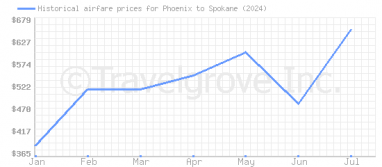 Price overview for flights from Phoenix to Spokane