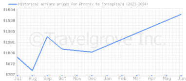 Price overview for flights from Phoenix to Springfield