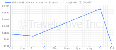 Price overview for flights from Phoenix to Springfield