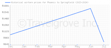 Price overview for flights from Phoenix to Springfield