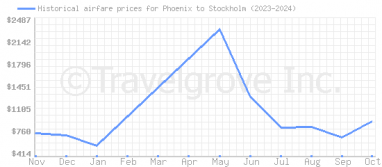 Price overview for flights from Phoenix to Stockholm