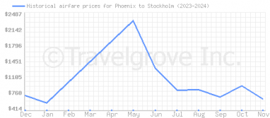 Price overview for flights from Phoenix to Stockholm