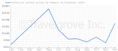 Price overview for flights from Phoenix to Stockholm