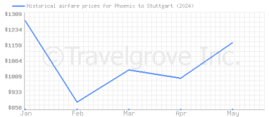 Price overview for flights from Phoenix to Stuttgart