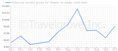 Price overview for flights from Phoenix to Sweden