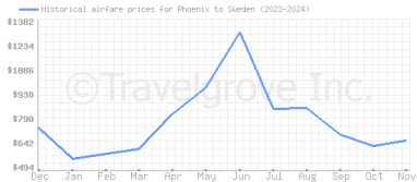 Price overview for flights from Phoenix to Sweden