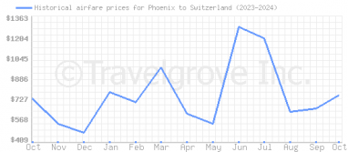 Price overview for flights from Phoenix to Switzerland