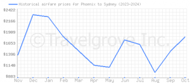 Price overview for flights from Phoenix to Sydney