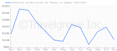 Price overview for flights from Phoenix to Sydney