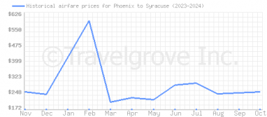 Price overview for flights from Phoenix to Syracuse