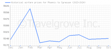 Price overview for flights from Phoenix to Syracuse