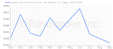 Price overview for flights from Phoenix to Tampa