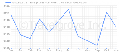 Price overview for flights from Phoenix to Tampa