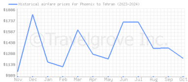 Price overview for flights from Phoenix to Tehran