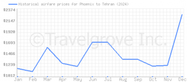 Price overview for flights from Phoenix to Tehran