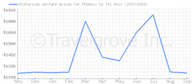 Price overview for flights from Phoenix to Tel Aviv