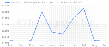 Price overview for flights from Phoenix to Tel Aviv