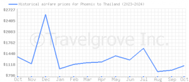 Price overview for flights from Phoenix to Thailand