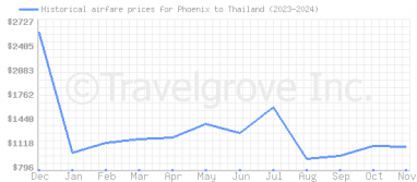 Price overview for flights from Phoenix to Thailand