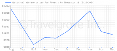 Price overview for flights from Phoenix to Thessaloniki