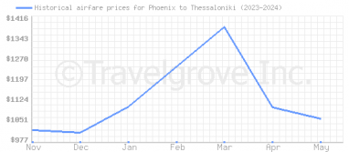 Price overview for flights from Phoenix to Thessaloniki