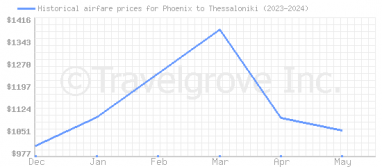 Price overview for flights from Phoenix to Thessaloniki