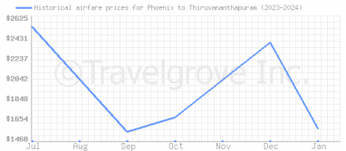 Price overview for flights from Phoenix to Thiruvananthapuram