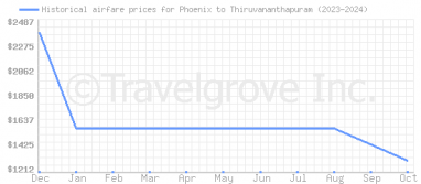 Price overview for flights from Phoenix to Thiruvananthapuram