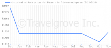 Price overview for flights from Phoenix to Thiruvananthapuram