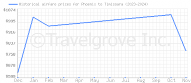 Price overview for flights from Phoenix to Timisoara