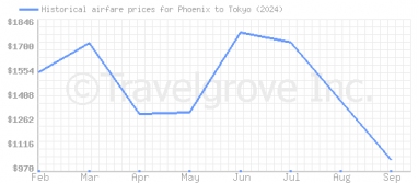 Price overview for flights from Phoenix to Tokyo