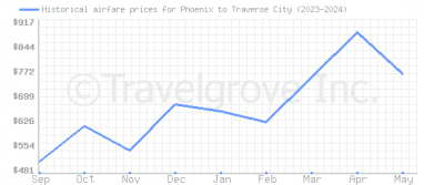 Price overview for flights from Phoenix to Traverse City