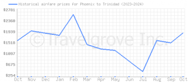 Price overview for flights from Phoenix to Trinidad