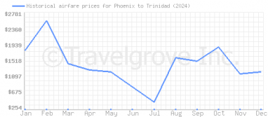 Price overview for flights from Phoenix to Trinidad