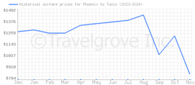 Price overview for flights from Phoenix to Tunis