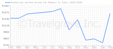 Price overview for flights from Phoenix to Tunis