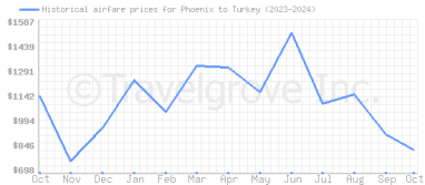 Price overview for flights from Phoenix to Turkey