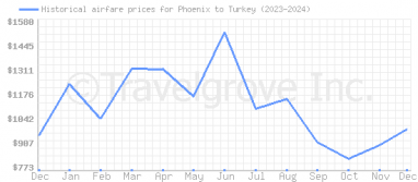 Price overview for flights from Phoenix to Turkey