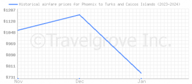 Price overview for flights from Phoenix to Turks and Caicos Islands