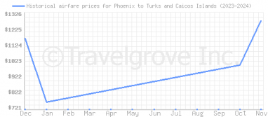 Price overview for flights from Phoenix to Turks and Caicos Islands