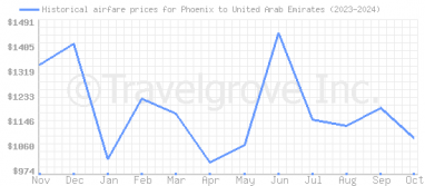 Price overview for flights from Phoenix to United Arab Emirates