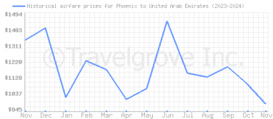 Price overview for flights from Phoenix to United Arab Emirates