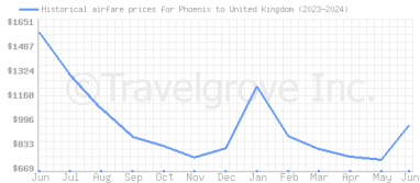 Price overview for flights from Phoenix to United Kingdom